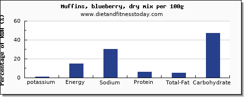 potassium and nutrition facts in blueberry muffins per 100g